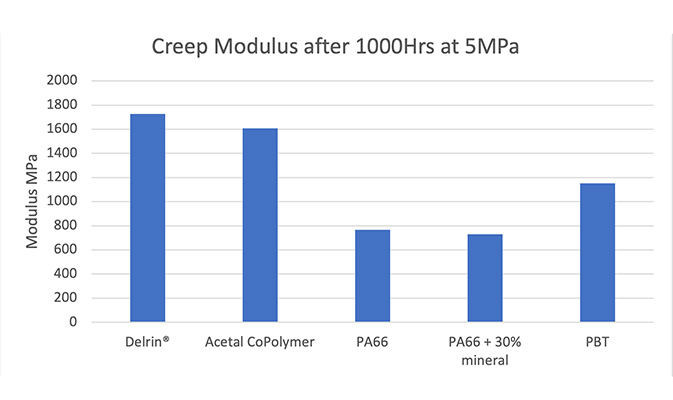 3 Creep chart1-673x400