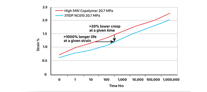 3 Strain-Tme Chart Picture6-673x300